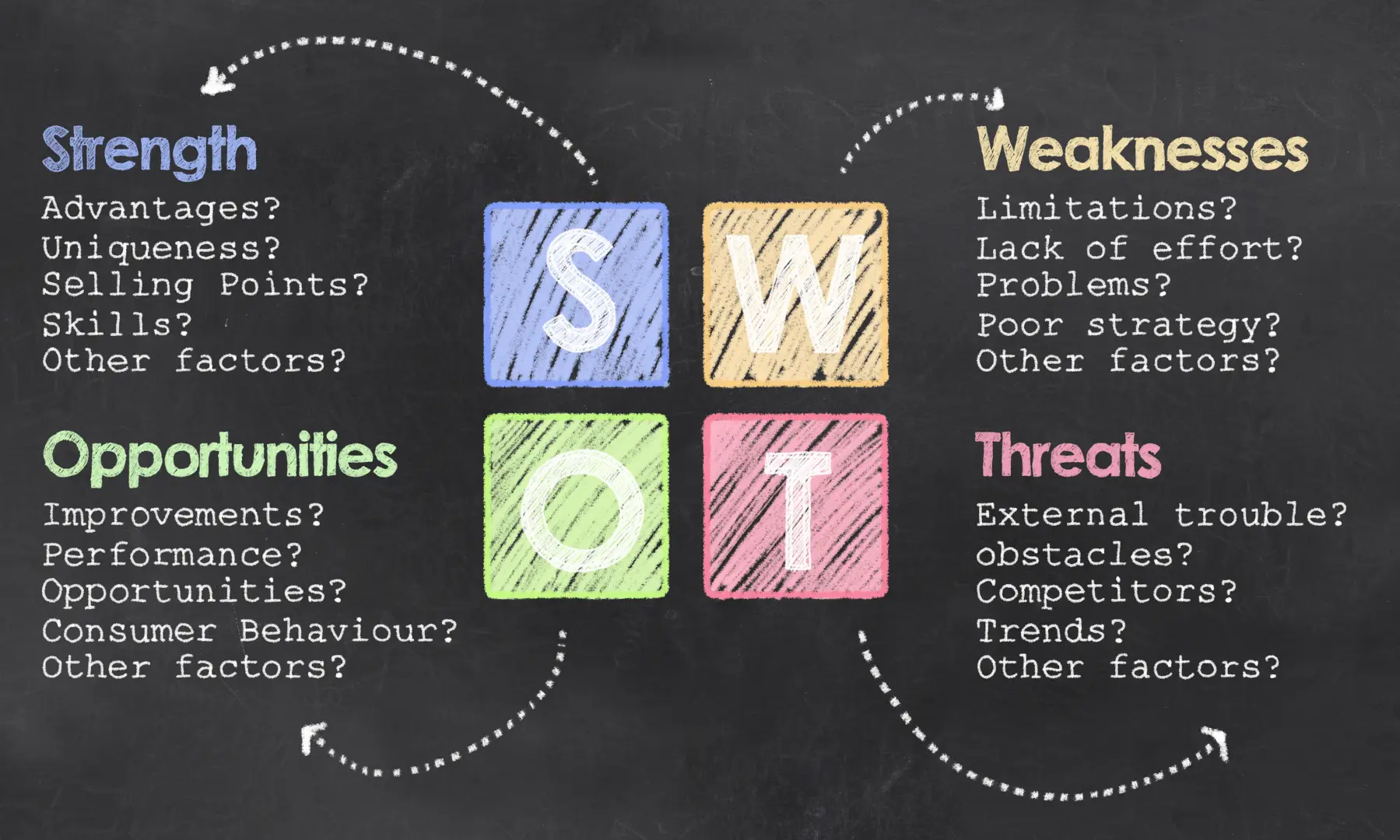 swot analizi yapmak